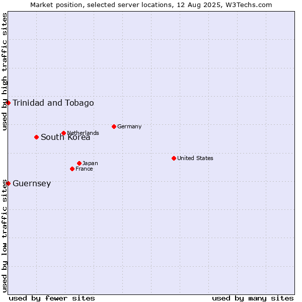 Market position of South Korea vs. Trinidad and Tobago vs. Guernsey
