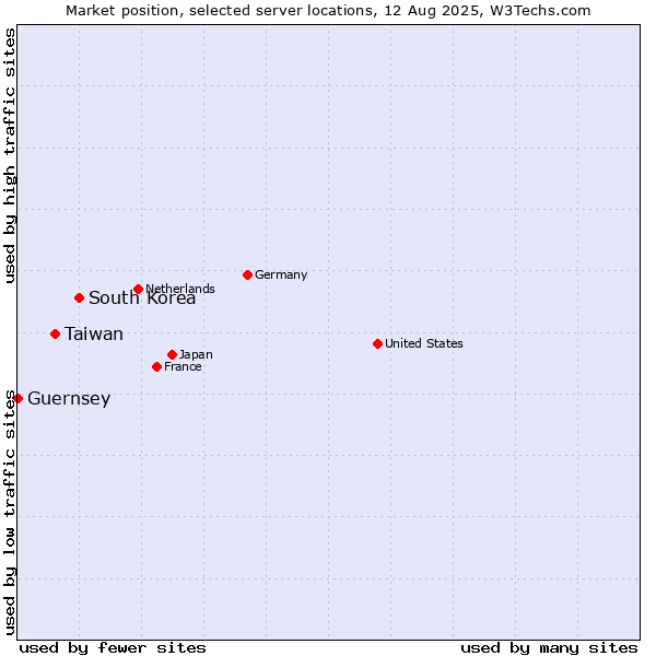 Market position of South Korea vs. Taiwan vs. Guernsey