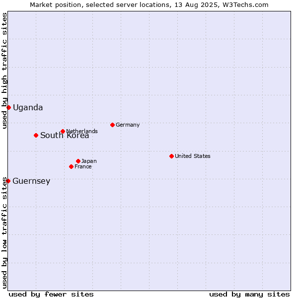 Market position of South Korea vs. Uganda vs. Guernsey