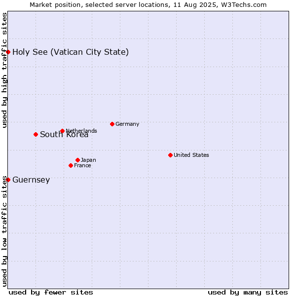 Market position of South Korea vs. Holy See (Vatican City State) vs. Guernsey