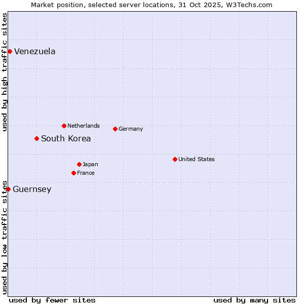 Market position of South Korea vs. Venezuela vs. Guernsey