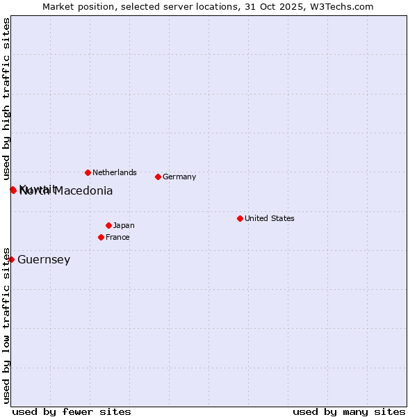 Market position of North Macedonia vs. Kuwait vs. Guernsey