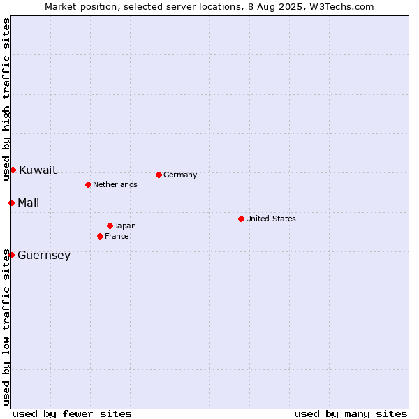 Market position of Kuwait vs. Mali vs. Guernsey