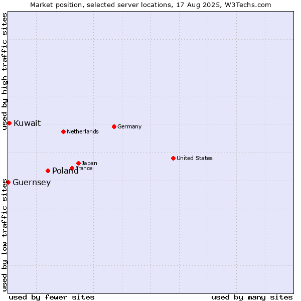 Market position of Poland vs. Kuwait vs. Guernsey