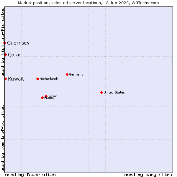 Market position of Qatar vs. Kuwait vs. Guernsey