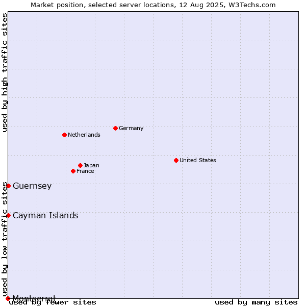 Market position of Cayman Islands vs. Guernsey vs. Montserrat