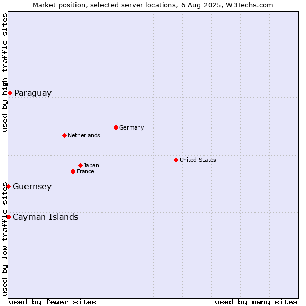 Market position of Paraguay vs. Cayman Islands vs. Guernsey