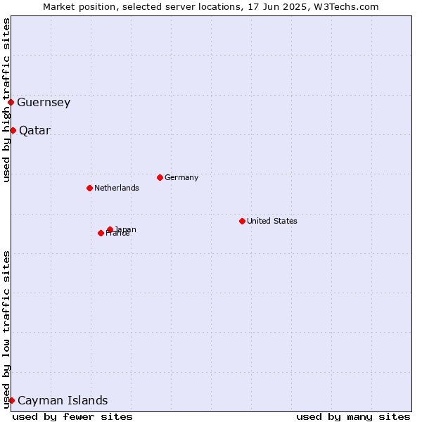 Market position of Qatar vs. Cayman Islands vs. Guernsey