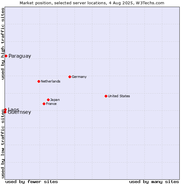 Market position of Paraguay vs. Laos vs. Guernsey