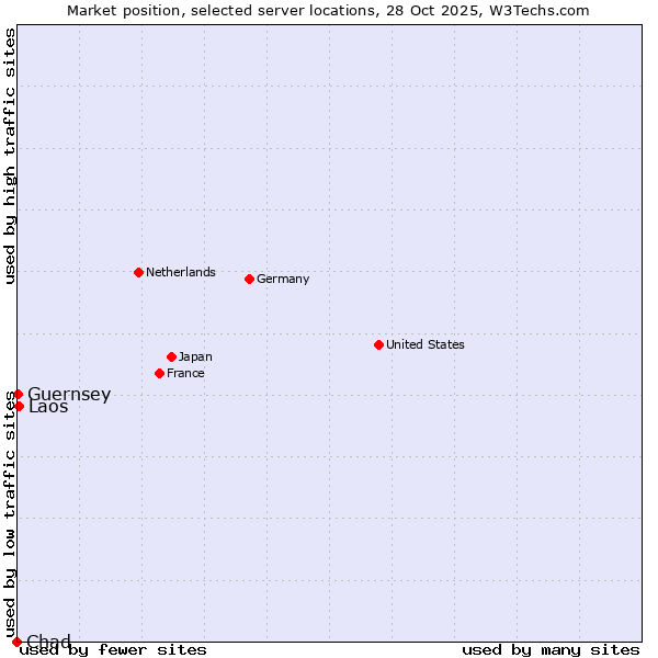 Market position of Laos vs. Guernsey vs. Chad