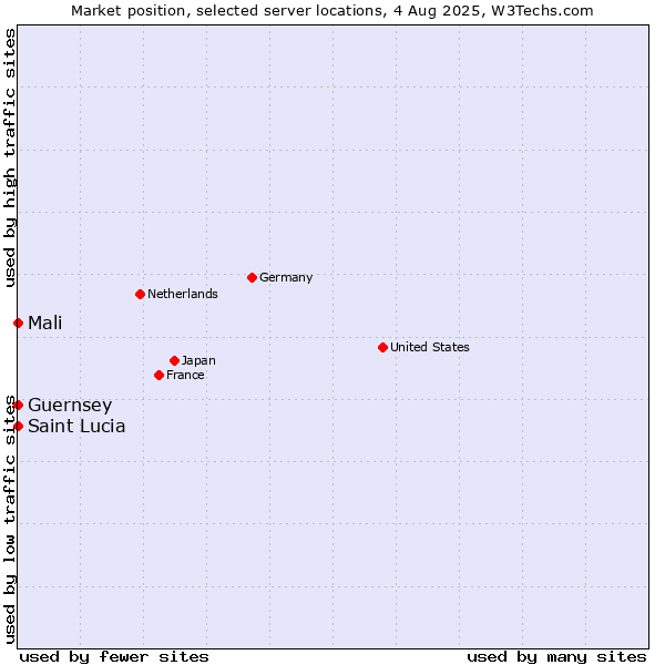 Market position of Mali vs. Guernsey vs. Saint Lucia