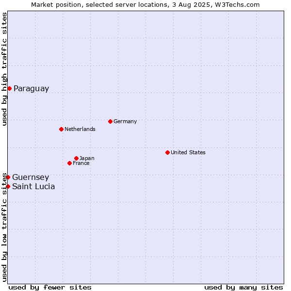Market position of Paraguay vs. Guernsey vs. Saint Lucia