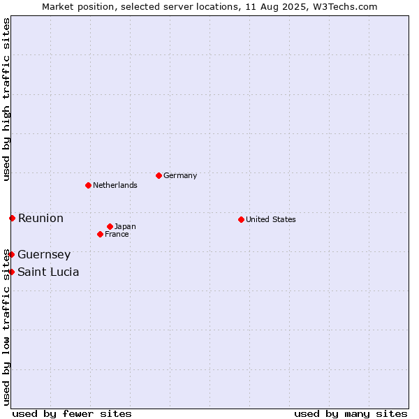 Market position of Reunion vs. Guernsey vs. Saint Lucia