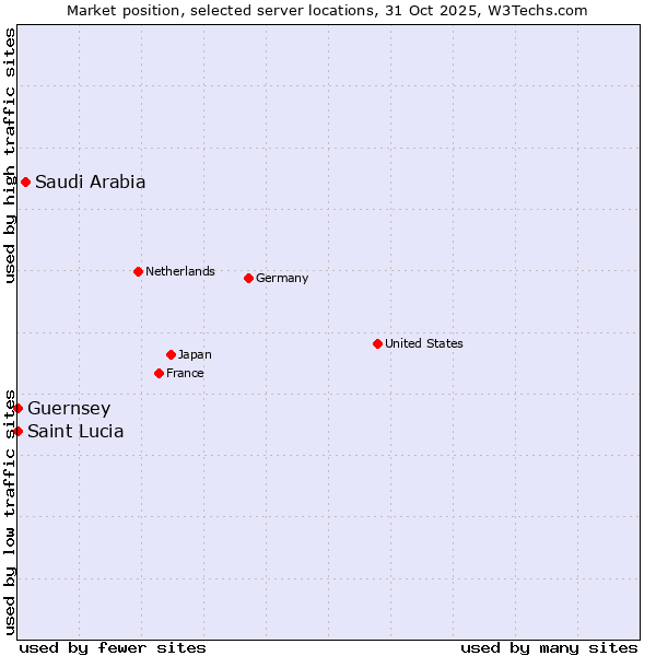 Market position of Saudi Arabia vs. Saint Lucia vs. Guernsey