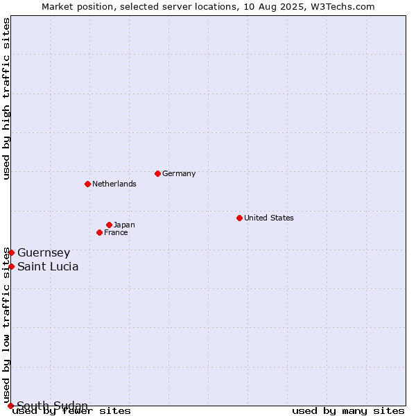 Market position of Saint Lucia vs. Guernsey vs. South Sudan