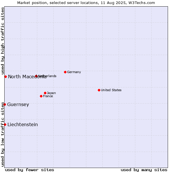 Market position of North Macedonia vs. Liechtenstein vs. Guernsey