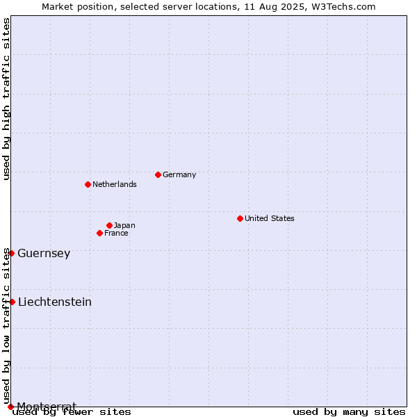 Market position of Liechtenstein vs. Guernsey vs. Montserrat