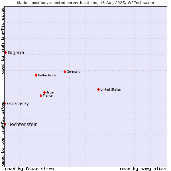 Market position of Nigeria vs. Liechtenstein vs. Guernsey