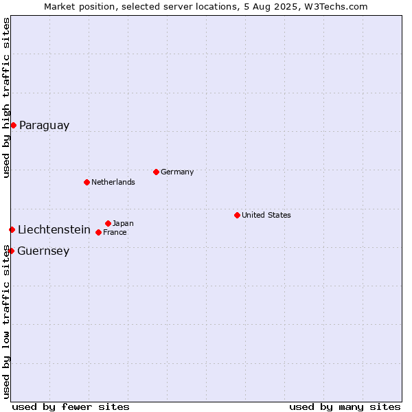Market position of Paraguay vs. Liechtenstein vs. Guernsey