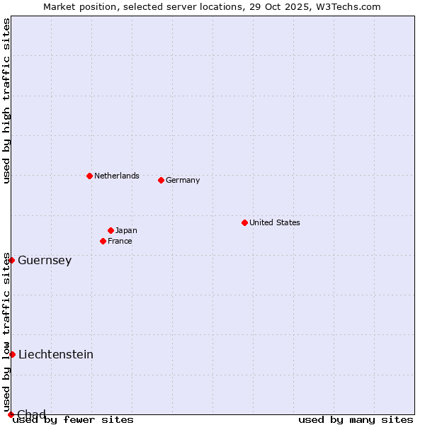Market position of Liechtenstein vs. Guernsey vs. Chad