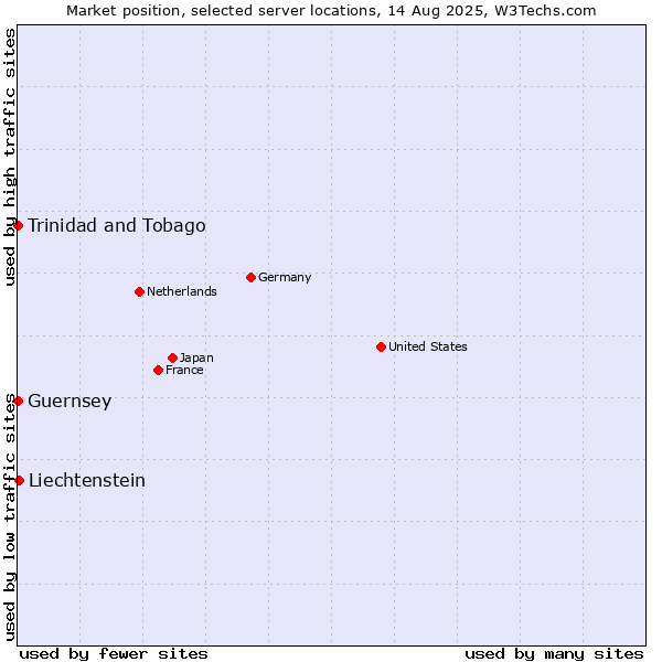 Market position of Liechtenstein vs. Trinidad and Tobago vs. Guernsey