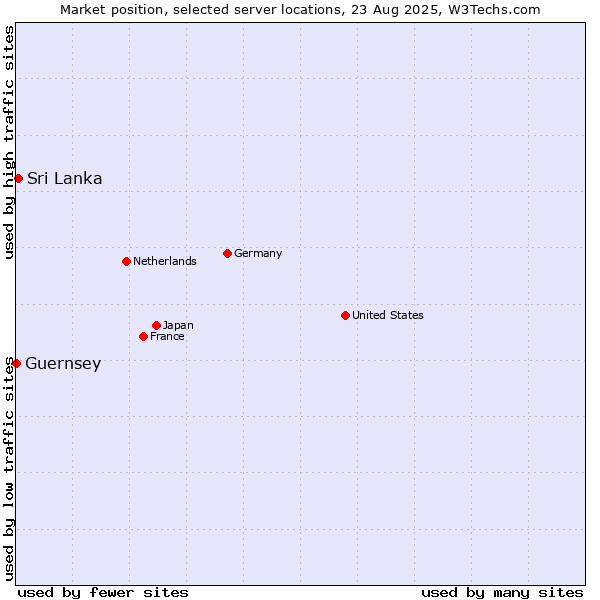 Market position of Sri Lanka vs. Guernsey
