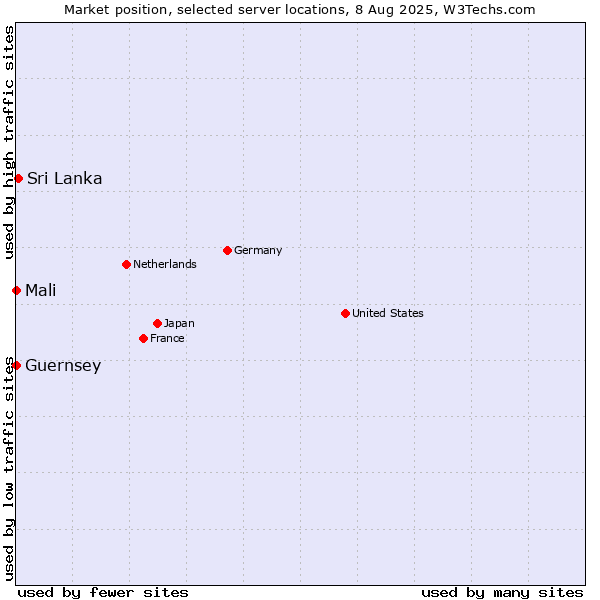 Market position of Sri Lanka vs. Mali vs. Guernsey