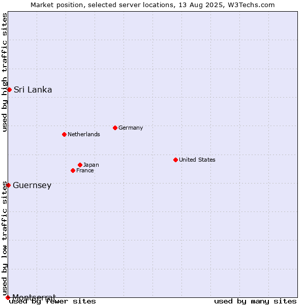 Market position of Sri Lanka vs. Guernsey vs. Montserrat