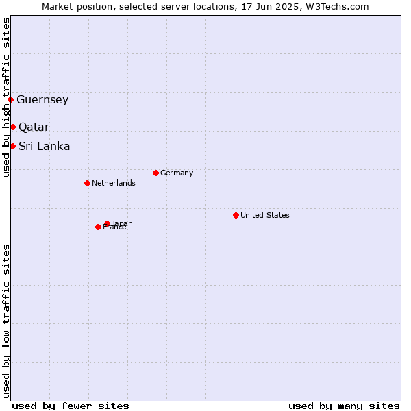 Market position of Sri Lanka vs. Qatar vs. Guernsey