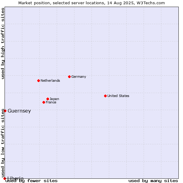Market position of Guernsey vs. Liberia