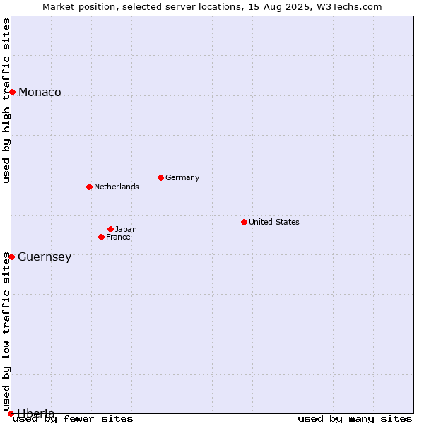 Market position of Monaco vs. Guernsey vs. Liberia