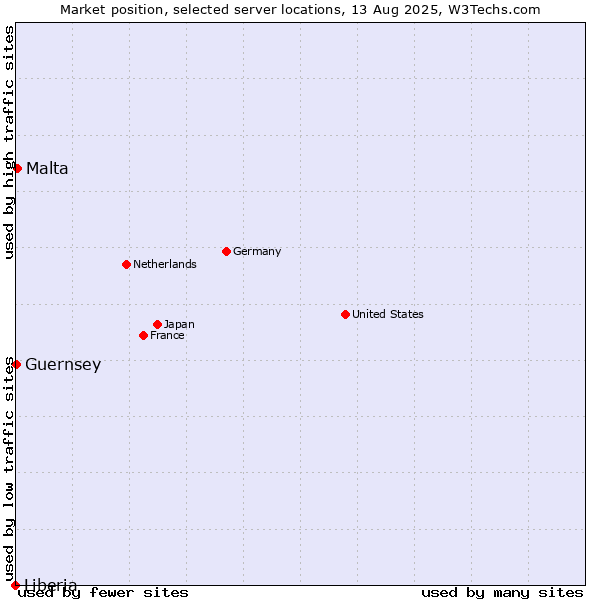 Market position of Malta vs. Guernsey vs. Liberia