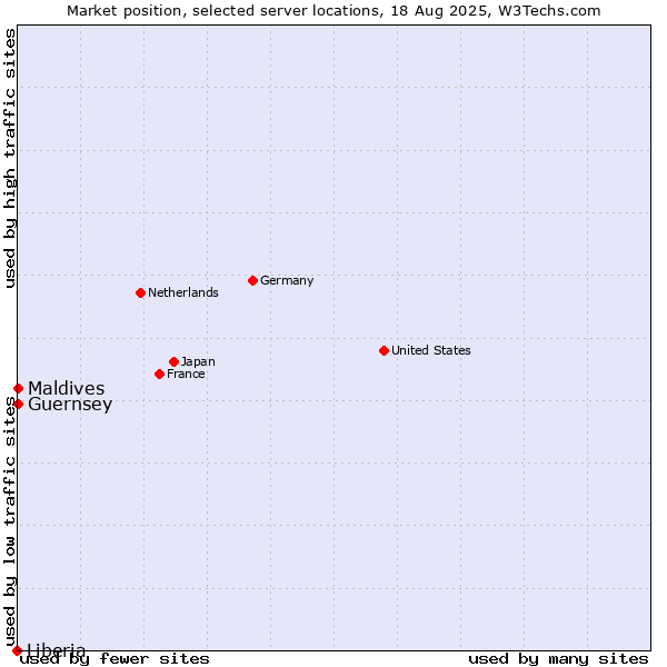 Market position of Maldives vs. Guernsey vs. Liberia