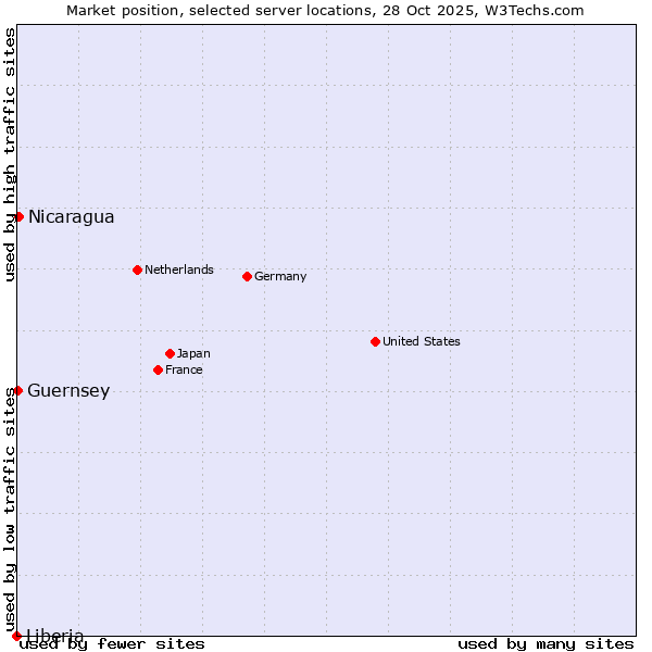 Market position of Nicaragua vs. Guernsey vs. Liberia