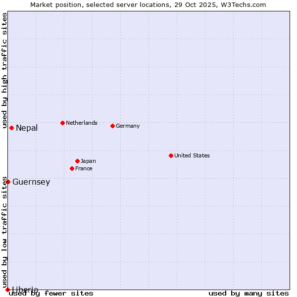 Market position of Nepal vs. Guernsey vs. Liberia