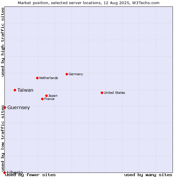 Market position of Taiwan vs. Guernsey vs. Liberia