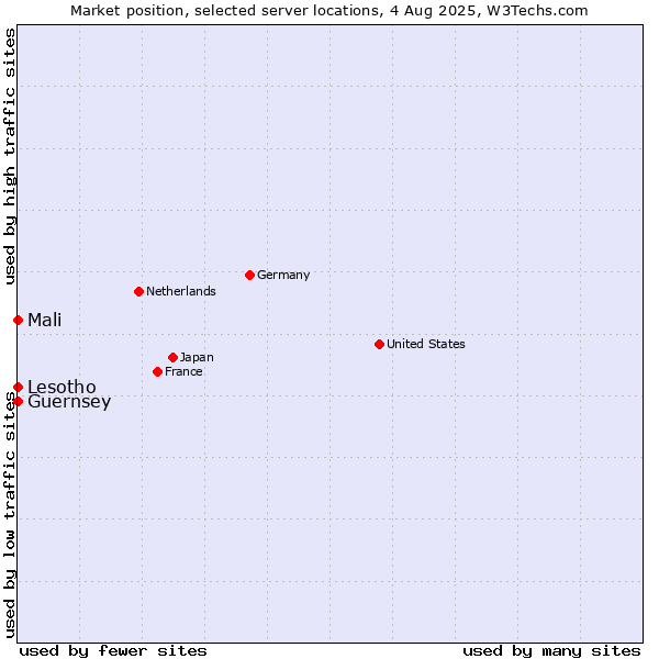 Market position of Mali vs. Lesotho vs. Guernsey