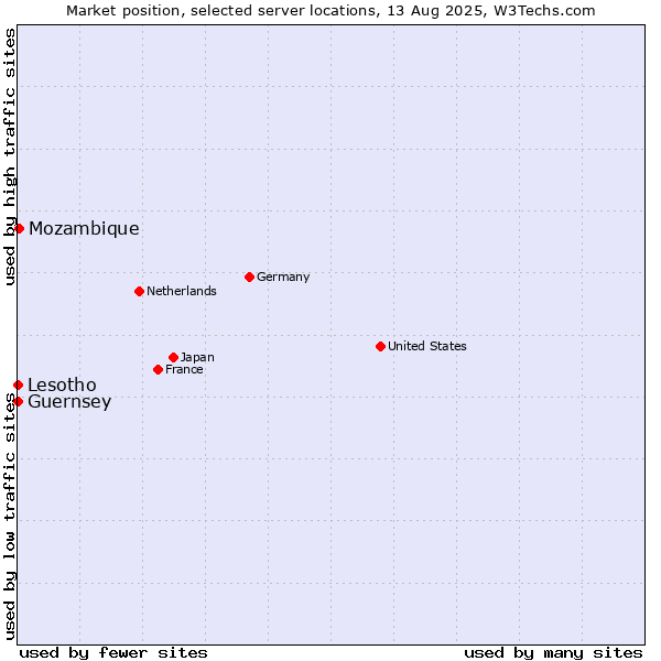 Market position of Mozambique vs. Lesotho vs. Guernsey