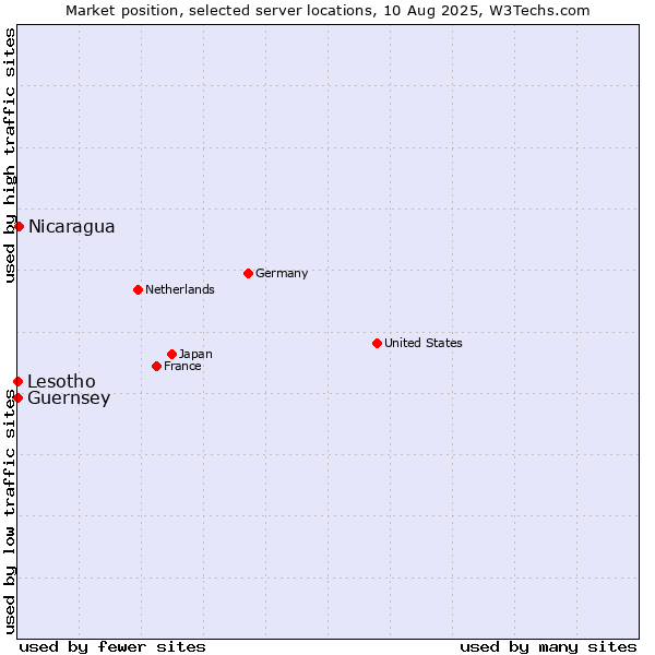 Market position of Nicaragua vs. Lesotho vs. Guernsey