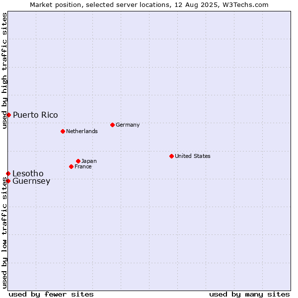 Market position of Puerto Rico vs. Lesotho vs. Guernsey