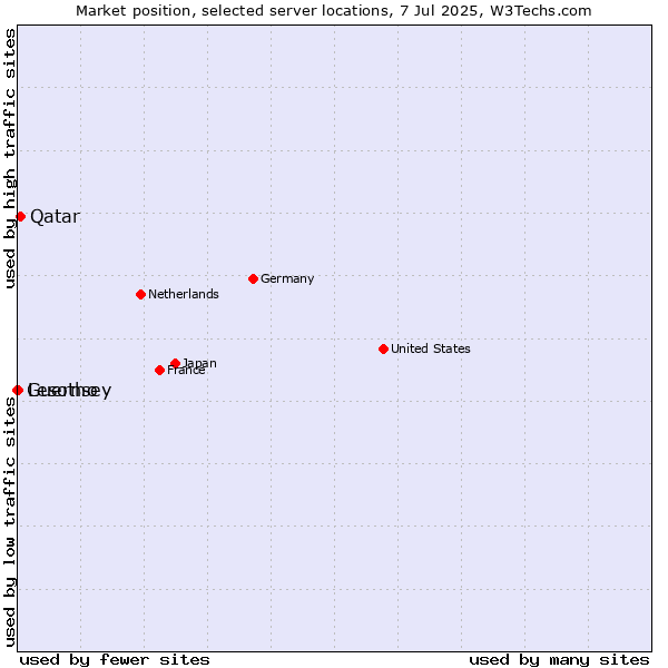 Market position of Qatar vs. Lesotho vs. Guernsey