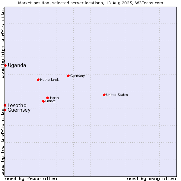 Market position of Uganda vs. Lesotho vs. Guernsey