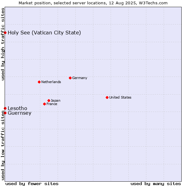Market position of Holy See (Vatican City State) vs. Lesotho vs. Guernsey
