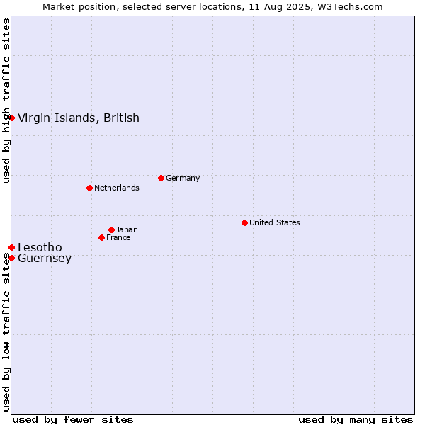 Market position of Virgin Islands, British vs. Lesotho vs. Guernsey
