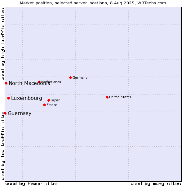 Market position of Luxembourg vs. North Macedonia vs. Guernsey