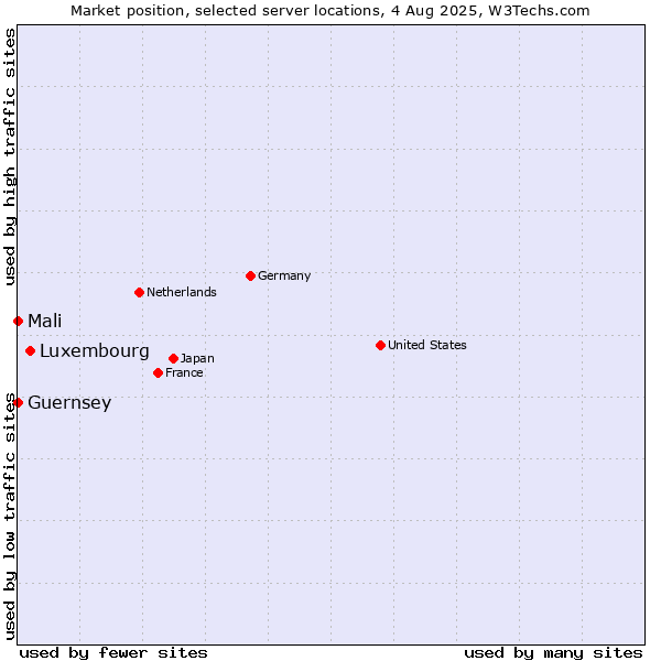 Market position of Luxembourg vs. Mali vs. Guernsey