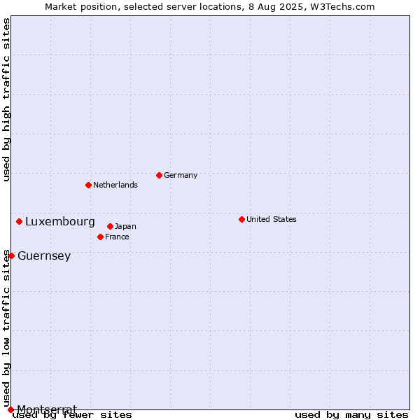 Market position of Luxembourg vs. Guernsey vs. Montserrat