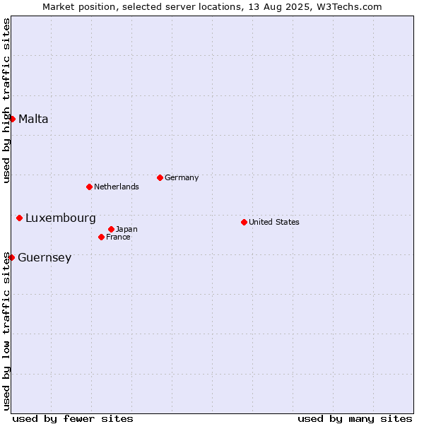 Market position of Luxembourg vs. Malta vs. Guernsey