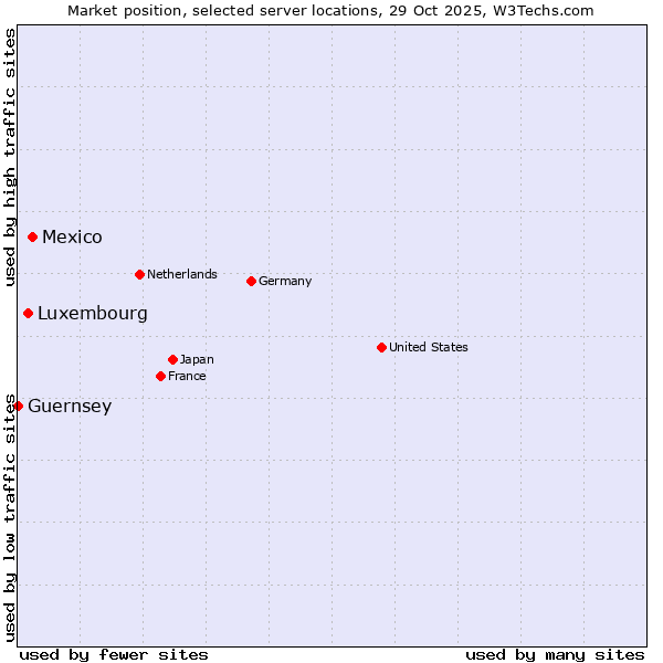 Market position of Mexico vs. Luxembourg vs. Guernsey