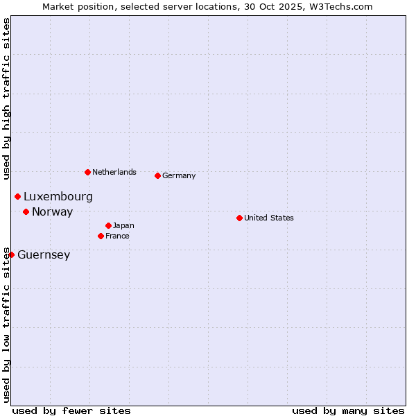 Market position of Norway vs. Luxembourg vs. Guernsey